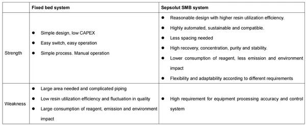 Comparison between Fixed Bed and Sepsolut SMB technologies