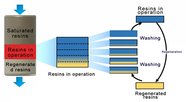 Operation model of SMB system